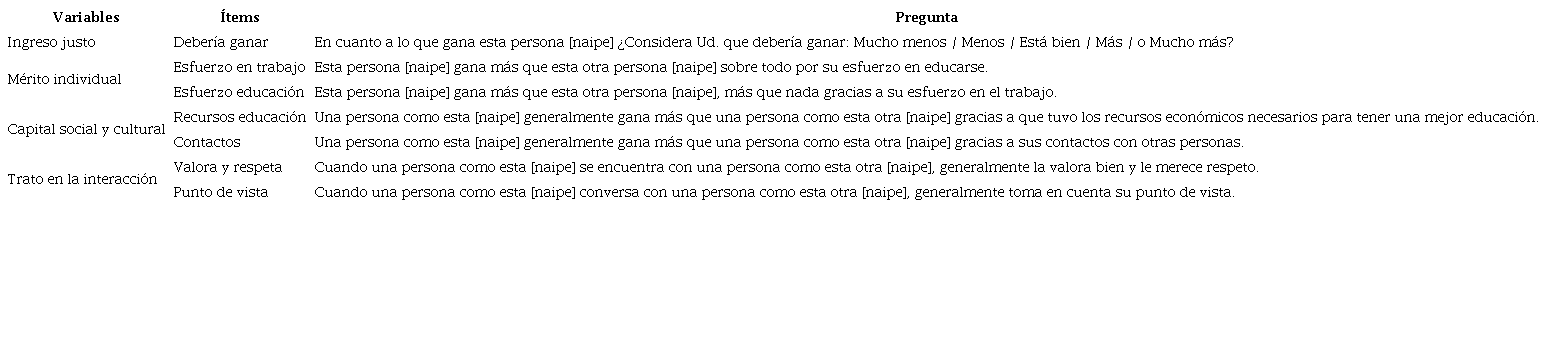 Variables, &iacute;tems y preguntas sobre percepci&oacute;n de lo justo en el cuestionario de la encuesta