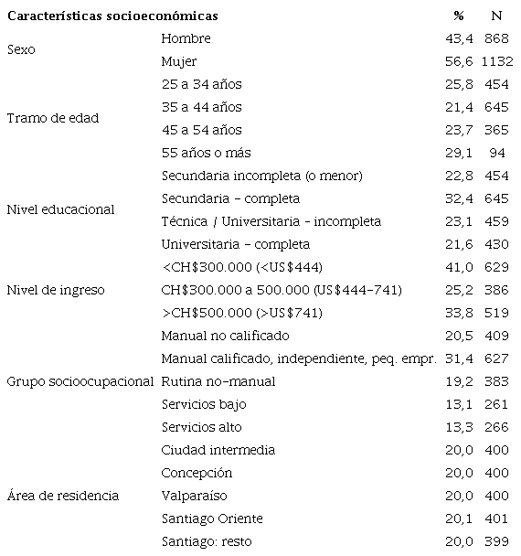 Caracter&iacute;sticas socioecon&oacute;micas de los encuestados