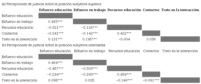 Correlaciones de Spearman entre percepciones sobre lo justo, seg&uacute;n posiciones sociales subjetivas