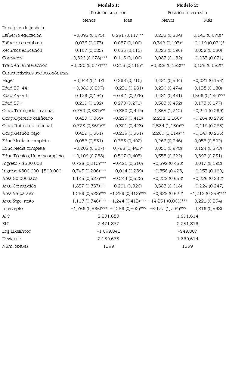 Modelos de regresi&oacute;n multinomial para juicio sobre ingreso de cada posici&oacute;n social subjetiva