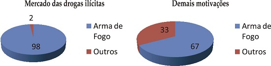 Arma Utilizada no Homicídio por tipo de Motivação – Belo Horizonte