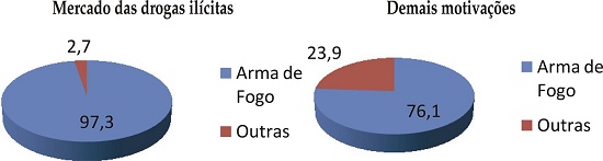 Arma Utilizada no Homicídio por Tipo de Motivação – Maceió (AL)