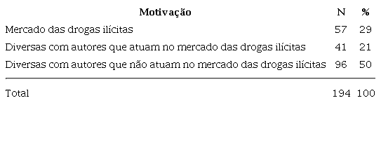 Tipo de Motivação do Homicídio Combinado com o Tipo de Participação do Autor no Mercado das Drogas Ilícitas – Belo Horizonte (MG)