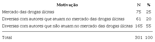 Tipo de Motivação do Homicídio Combinado com o Tipo de Participação do Autor no Mercado das Drogas Ilícitas – Maceió (AL)