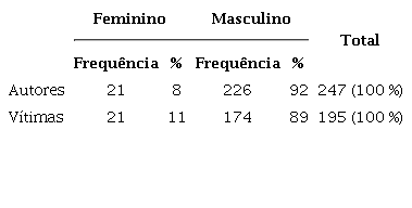 Perfil de Gênero de Vítimas e Autores de Homicídios – Belo Horizonte (MG)