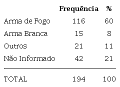 Tipo de Arma Utilizada no Homicídio – Belo Horizonte (MG)