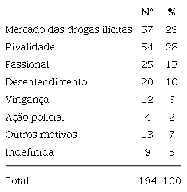 Motivação dos Homicídios – Belo Horizonte (MG)