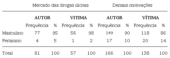 Perfil de Gênero de Autores e Vítimas de Homicídios por Tipo de Motivação - Belo Horizonte (MG)