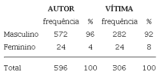 Perfil de Gênero de Autores e Vítimas de Homicídios – Maceió (AL)
