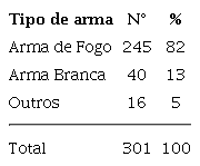 Tipo de Arma Utilizada nos Homicídios – Maceió (AL)