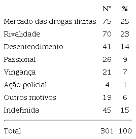 Motivação dos Homicídios – Maceió (AL)