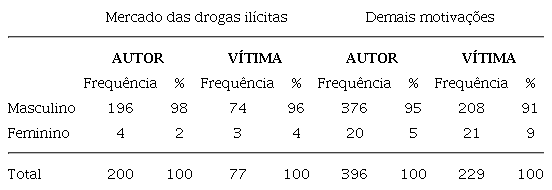 Perfil de Gênero de Autores e Vítimas de Homicídios por Tipo de Motivação – Maceió (AL)