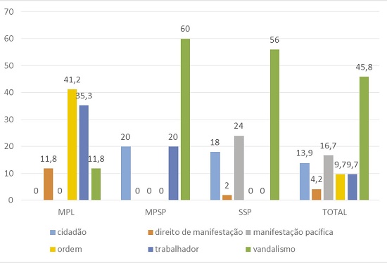 Percentual da ocorrência de códigos relacionados à qualificação de participantes e de manifestações em documentos do MPL, do MPSP e da SSP