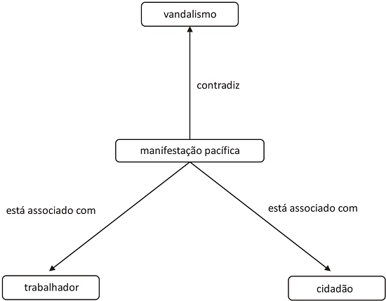 Relações semânticas entre os códigos “manifestação pacífica”, “vandalismo”, “trabalhador” e “cidadão”