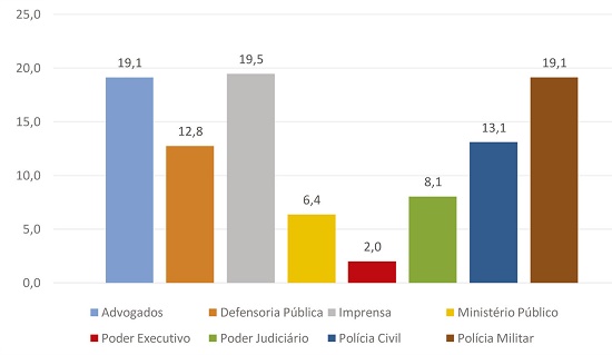 Percentual da ocorrência de códigos relacionados à atuação de instituições nas entrevistas com advogados9