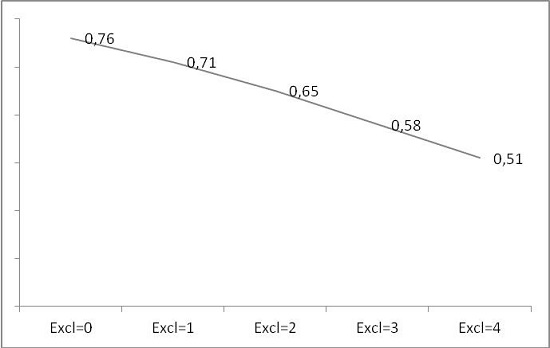 Probabilidad de oposici&oacute;n leal seg&uacute;n &iacute;ndice de exclusi&oacute;n legislativa