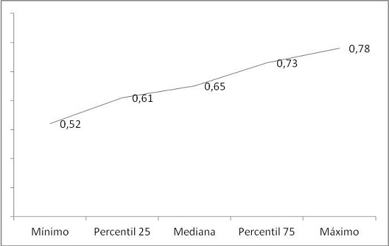 Probabilidad de oposici&oacute;n leal seg&uacute;n &iacute;ndice de constre&ntilde;imientos pol&iacute;ticos