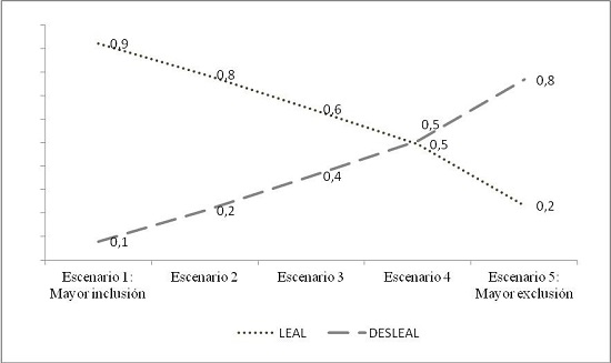 Probabilidad de lealtad o deslealtad seg&uacute;n escenarios simulados