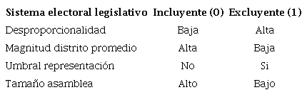 Inclusi&oacute;n/exclusi&oacute;n por indicador de sistema electoral legislativo