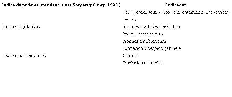 &Iacute;ndice de poderes presidenciales constitucionales