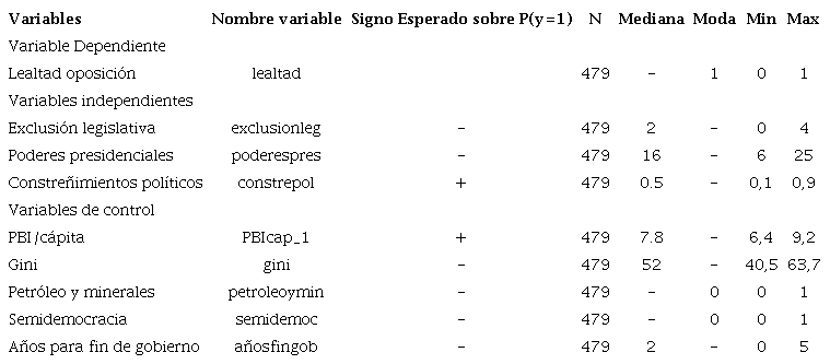 Estad&iacute;sticos resumen y signos esperados