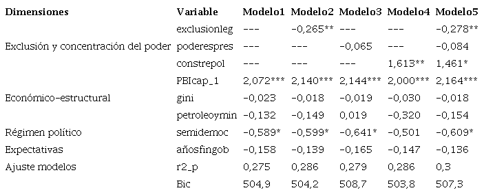 Estimaci&oacute;n de modelos