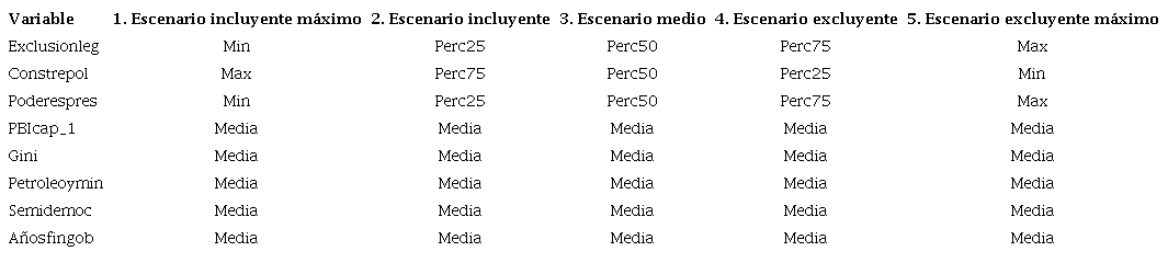 Valores de las variables independientes fijados para cada escenario