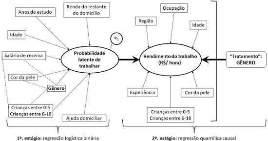 Modelo quant&iacute;lico causal de desigualdade de g&ecirc;nero considerando-se a probabilidade de inser&ccedil;&atilde;o no mercado de trabalho