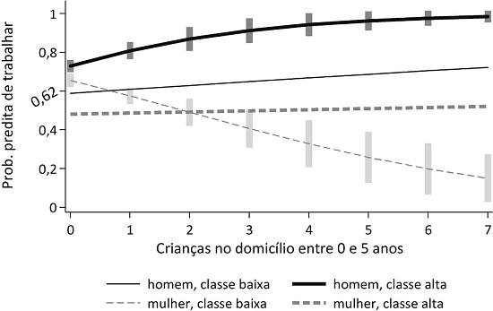 Probabilidades de inser&ccedil;&atilde;o no mercado de trabalho, por sexo e segundo o n&uacute;mero de crian&ccedil;as presentes no domic&iacute;lio entre 0 e 5 anos de idade