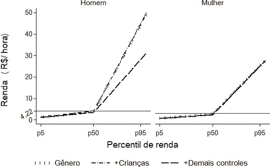 Renda hor&aacute;ria potencial de homens e mulheres, por percentil e segundo diferentes modelagens