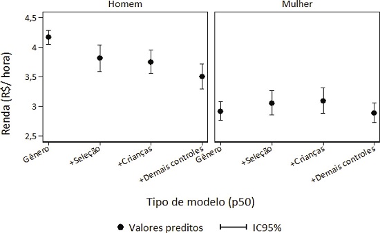 Renda hor&aacute;ria potencial da classe m&eacute;dia (p50), segundo diferentes modelos