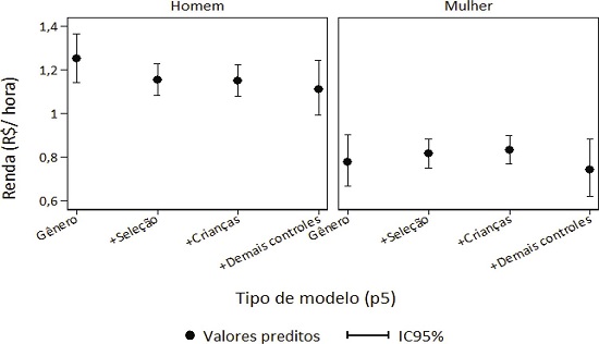 Renda hor&aacute;ria potencial de pobres (p5), segundo diferentes modelos