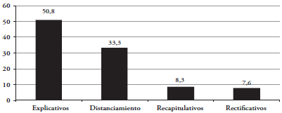 Frecuencia porcentual de los tipos de marcadores de reformulación relevados en el corpus