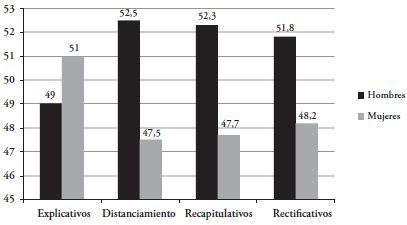 Frecuencia porcentual de los tipos de marcadores de reformulación relevados en el corpus, según el sexo de los sujetos de la muestra. 