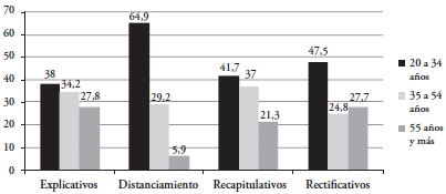 Frecuencia porcentual de los tipos de marcadores de reformulación relevados en el corpus, según la edad de los sujetos de la muestra