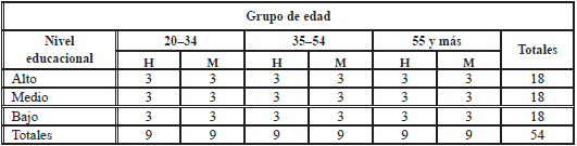Distribución de sujetos de la muestra por nivel educacional, sexo y edad, según preseea