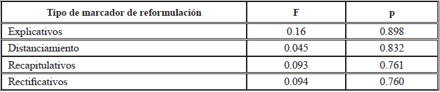 Resultados de anova, según tipos de marcador de reformulación y sexo de los sujetos