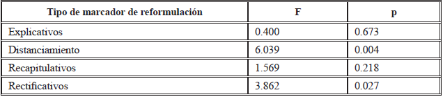 Resultados de anova, según tipos de reformulación y edad de los sujetos