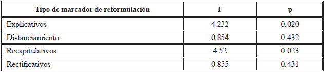 Resultados de ANOVA, según de reformulación y nivel educacional de los sujetos