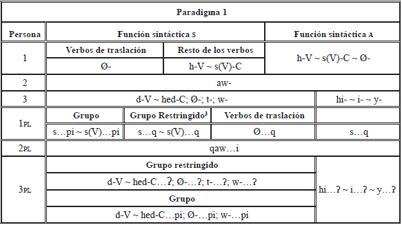 Índices pronominales en los verbos, argumentos s y a. Paradigma 1