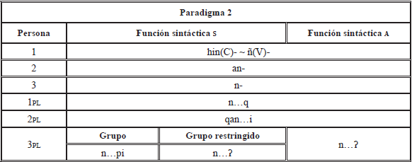 Índices pronominales en los verbos, argumentos s y a. Paradigma 2