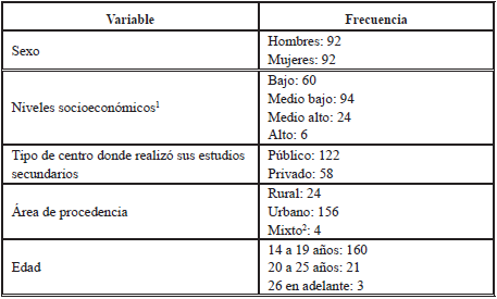 Caracterización sociodemográfica 
