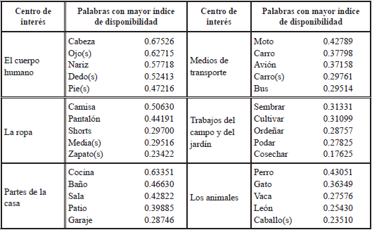 Palabras con mayor índice de disponibilidad léxica por cada centro de interés