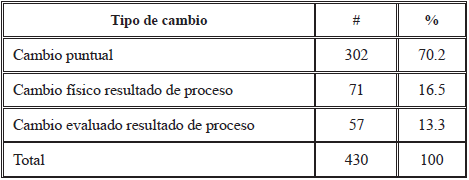 Distribución de los tipos de cambio en quedar