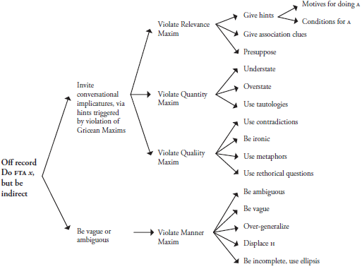 Estrategias encubiertas (Brown & Levinson, 1987)