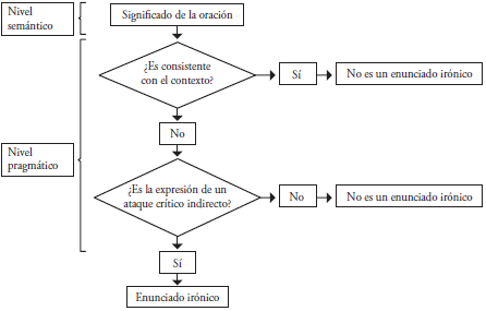 Identificación de enunciados irónicos
