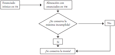 Análisis contrastivo