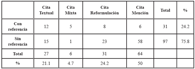 Frecuencia de aparición de la palabra ajena en Psique