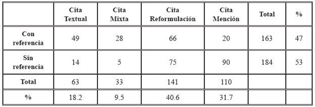 Frecuencia de aparición de la palabra ajena en RUBA