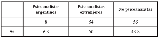 Frecuencia de aparición de autores psicoanalistas argentinos, extranjeros y no psicoanalistas en Psique